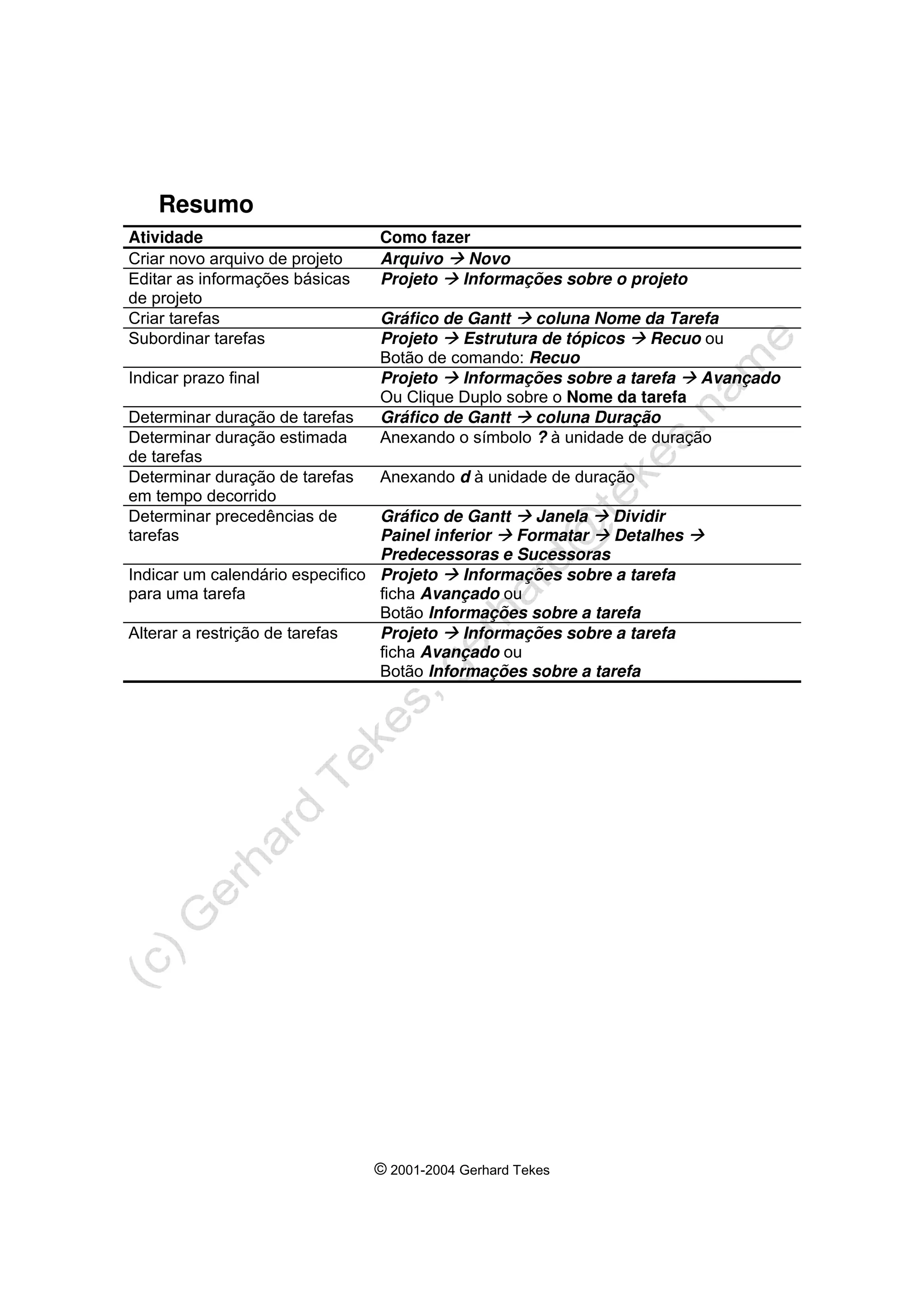 © 2001-2004 Gerhard Tekes
Resumo
Atividade Como fazer
Criar novo arquivo de projeto Arquivo Æ Novo
Editar as informações básicas
de projeto
Projeto Æ Informações sobre o projeto
Criar tarefas Gráfico de Gantt Æ coluna Nome da Tarefa
Subordinar tarefas Projeto Æ Estrutura de tópicos Æ Recuo ou
Botão de comando: Recuo
Indicar prazo final Projeto Æ Informações sobre a tarefa Æ Avançado
Ou Clique Duplo sobre o Nome da tarefa
Determinar duração de tarefas Gráfico de Gantt Æ coluna Duração
Determinar duração estimada
de tarefas
Anexando o símbolo ? à unidade de duração
Determinar duração de tarefas
em tempo decorrido
Anexando d à unidade de duração
Determinar precedências de
tarefas
Gráfico de Gantt Æ Janela Æ Dividir
Painel inferior Æ Formatar Æ Detalhes Æ
Predecessoras e Sucessoras
Indicar um calendário especifico
para uma tarefa
Projeto Æ Informações sobre a tarefa
ficha Avançado ou
Botão Informações sobre a tarefa
Alterar a restrição de tarefas Projeto Æ Informações sobre a tarefa
ficha Avançado ou
Botão Informações sobre a tarefa
 