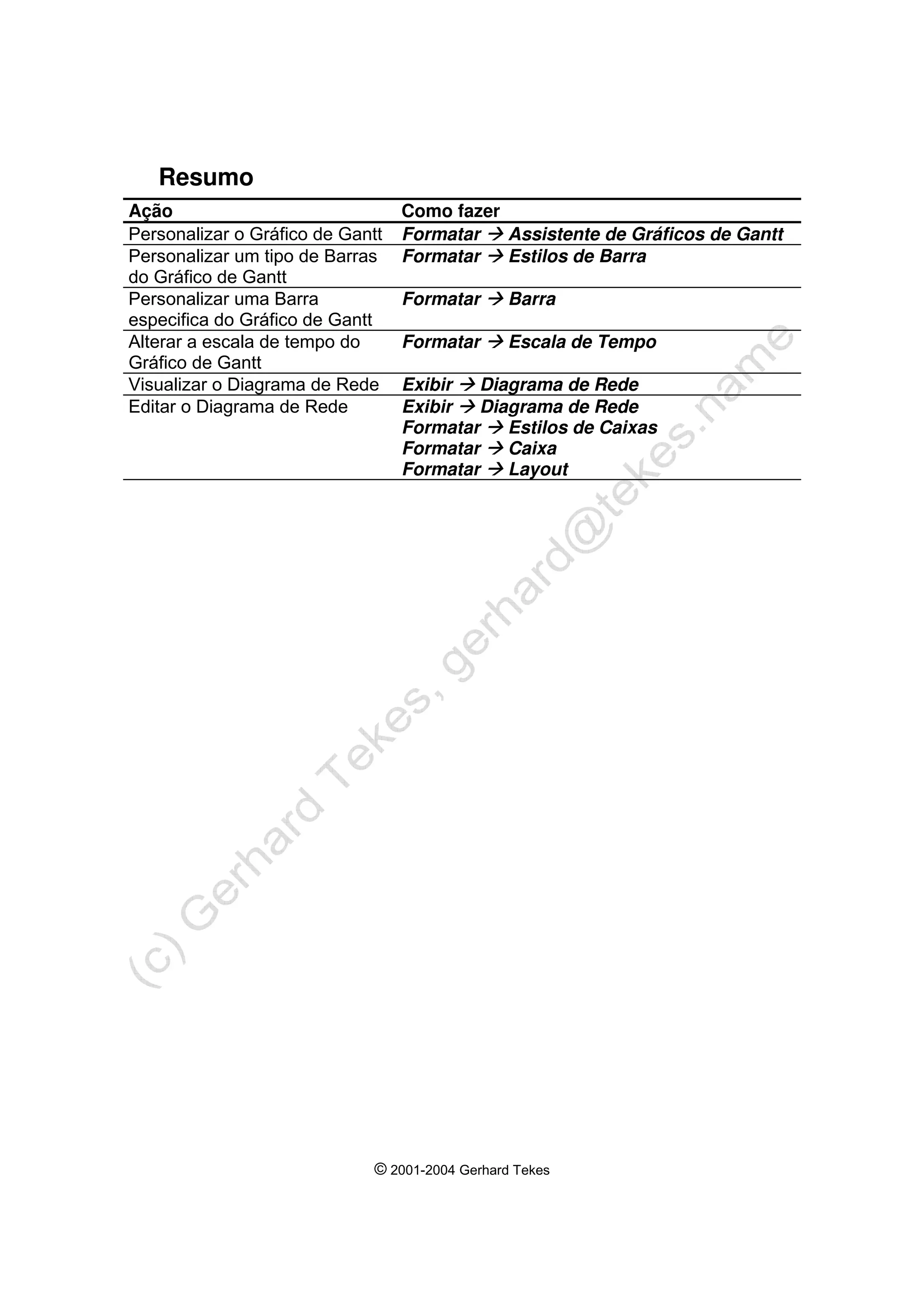© 2001-2004 Gerhard Tekes
Resumo
Ação Como fazer
Personalizar o Gráfico de Gantt Formatar Æ Assistente de Gráficos de Gantt
Personalizar um tipo de Barras
do Gráfico de Gantt
Formatar Æ Estilos de Barra
Personalizar uma Barra
especifica do Gráfico de Gantt
Formatar Æ Barra
Alterar a escala de tempo do
Gráfico de Gantt
Formatar Æ Escala de Tempo
Visualizar o Diagrama de Rede Exibir Æ Diagrama de Rede
Editar o Diagrama de Rede Exibir Æ Diagrama de Rede
Formatar Æ Estilos de Caixas
Formatar Æ Caixa
Formatar Æ Layout
 