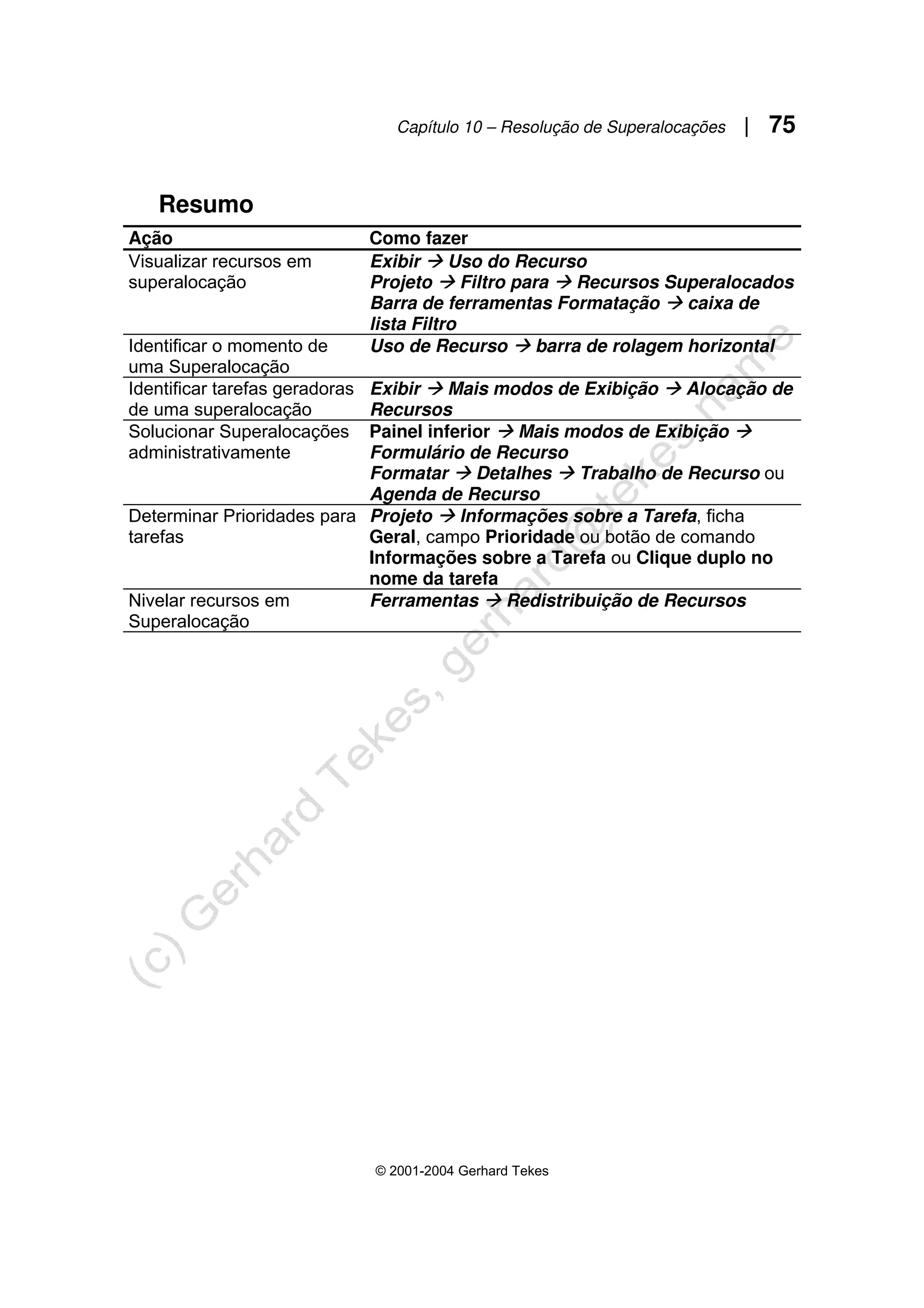 Capítulo 10 – Resolução de Superalocações | 75
© 2001-2004 Gerhard Tekes
Resumo
Ação Como fazer
Visualizar recursos em
superalocação
Exibir Æ Uso do Recurso
Projeto Æ Filtro para Æ Recursos Superalocados
Barra de ferramentas Formatação Æ caixa de
lista Filtro
Identificar o momento de
uma Superalocação
Uso de Recurso Æ barra de rolagem horizontal
Identificar tarefas geradoras
de uma superalocação
Exibir Æ Mais modos de Exibição Æ Alocação de
Recursos
Solucionar Superalocações
administrativamente
Painel inferior Æ Mais modos de Exibição Æ
Formulário de Recurso
Formatar Æ Detalhes Æ Trabalho de Recurso ou
Agenda de Recurso
Determinar Prioridades para
tarefas
Projeto Æ Informações sobre a Tarefa, ficha
Geral, campo Prioridade ou botão de comando
Informações sobre a Tarefa ou Clique duplo no
nome da tarefa
Nivelar recursos em
Superalocação
Ferramentas Æ Redistribuição de Recursos
 