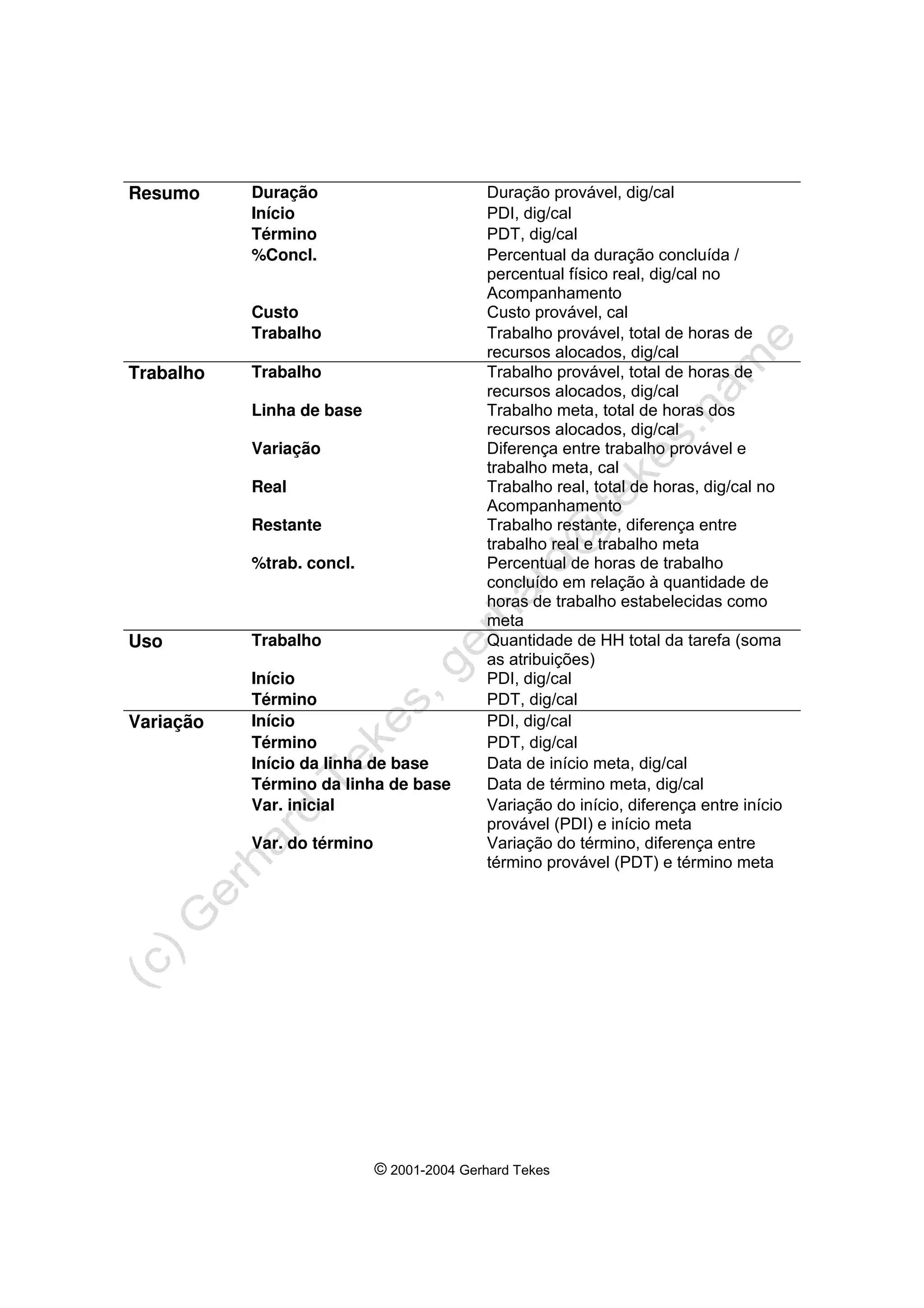 © 2001-2004 Gerhard Tekes
Resumo Duração Duração provável, dig/cal
Início PDI, dig/cal
Término PDT, dig/cal
%Concl. Percentual da duração concluída /
percentual físico real, dig/cal no
Acompanhamento
Custo Custo provável, cal
Trabalho Trabalho provável, total de horas de
recursos alocados, dig/cal
Trabalho Trabalho Trabalho provável, total de horas de
recursos alocados, dig/cal
Linha de base Trabalho meta, total de horas dos
recursos alocados, dig/cal
Variação Diferença entre trabalho provável e
trabalho meta, cal
Real Trabalho real, total de horas, dig/cal no
Acompanhamento
Restante Trabalho restante, diferença entre
trabalho real e trabalho meta
%trab. concl. Percentual de horas de trabalho
concluído em relação à quantidade de
horas de trabalho estabelecidas como
meta
Uso Trabalho Quantidade de HH total da tarefa (soma
as atribuições)
Início PDI, dig/cal
Término PDT, dig/cal
Variação Início PDI, dig/cal
Término PDT, dig/cal
Início da linha de base Data de início meta, dig/cal
Término da linha de base Data de término meta, dig/cal
Var. inicial Variação do início, diferença entre início
provável (PDI) e início meta
Var. do término Variação do término, diferença entre
término provável (PDT) e término meta
 