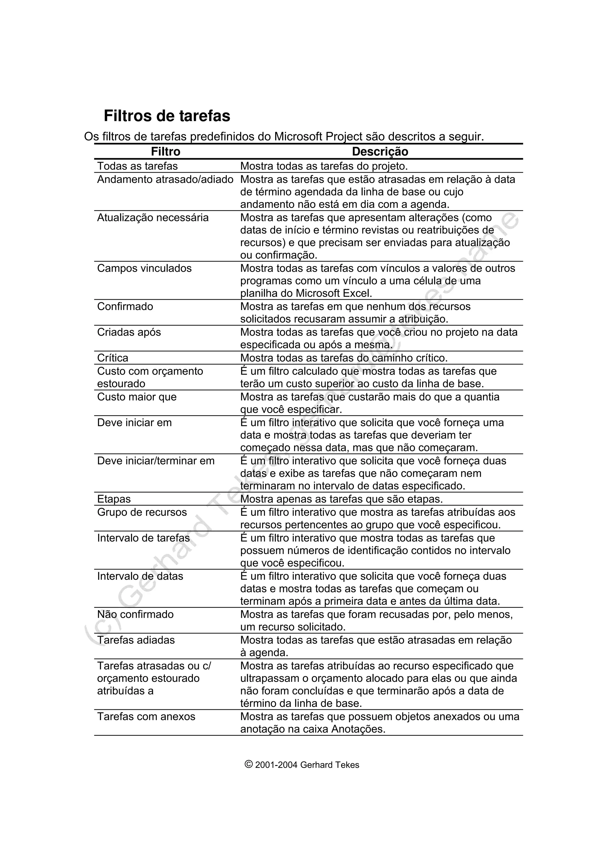 © 2001-2004 Gerhard Tekes
Filtros de tarefas
Os filtros de tarefas predefinidos do Microsoft Project são descritos a seguir.
Filtro Descrição
Todas as tarefas Mostra todas as tarefas do projeto.
Andamento atrasado/adiado Mostra as tarefas que estão atrasadas em relação à data
de término agendada da linha de base ou cujo
andamento não está em dia com a agenda.
Atualização necessária Mostra as tarefas que apresentam alterações (como
datas de início e término revistas ou reatribuições de
recursos) e que precisam ser enviadas para atualização
ou confirmação.
Campos vinculados Mostra todas as tarefas com vínculos a valores de outros
programas como um vínculo a uma célula de uma
planilha do Microsoft Excel.
Confirmado Mostra as tarefas em que nenhum dos recursos
solicitados recusaram assumir a atribuição.
Criadas após Mostra todas as tarefas que você criou no projeto na data
especificada ou após a mesma.
Crítica Mostra todas as tarefas do caminho crítico.
Custo com orçamento
estourado
É um filtro calculado que mostra todas as tarefas que
terão um custo superior ao custo da linha de base.
Custo maior que Mostra as tarefas que custarão mais do que a quantia
que você especificar.
Deve iniciar em É um filtro interativo que solicita que você forneça uma
data e mostra todas as tarefas que deveriam ter
começado nessa data, mas que não começaram.
Deve iniciar/terminar em É um filtro interativo que solicita que você forneça duas
datas e exibe as tarefas que não começaram nem
terminaram no intervalo de datas especificado.
Etapas Mostra apenas as tarefas que são etapas.
Grupo de recursos É um filtro interativo que mostra as tarefas atribuídas aos
recursos pertencentes ao grupo que você especificou.
Intervalo de tarefas É um filtro interativo que mostra todas as tarefas que
possuem números de identificação contidos no intervalo
que você especificou.
Intervalo de datas É um filtro interativo que solicita que você forneça duas
datas e mostra todas as tarefas que começam ou
terminam após a primeira data e antes da última data.
Não confirmado Mostra as tarefas que foram recusadas por, pelo menos,
um recurso solicitado.
Tarefas adiadas Mostra todas as tarefas que estão atrasadas em relação
à agenda.
Tarefas atrasadas ou c/
orçamento estourado
atribuídas a
Mostra as tarefas atribuídas ao recurso especificado que
ultrapassam o orçamento alocado para elas ou que ainda
não foram concluídas e que terminarão após a data de
término da linha de base.
Tarefas com anexos Mostra as tarefas que possuem objetos anexados ou uma
anotação na caixa Anotações.
 