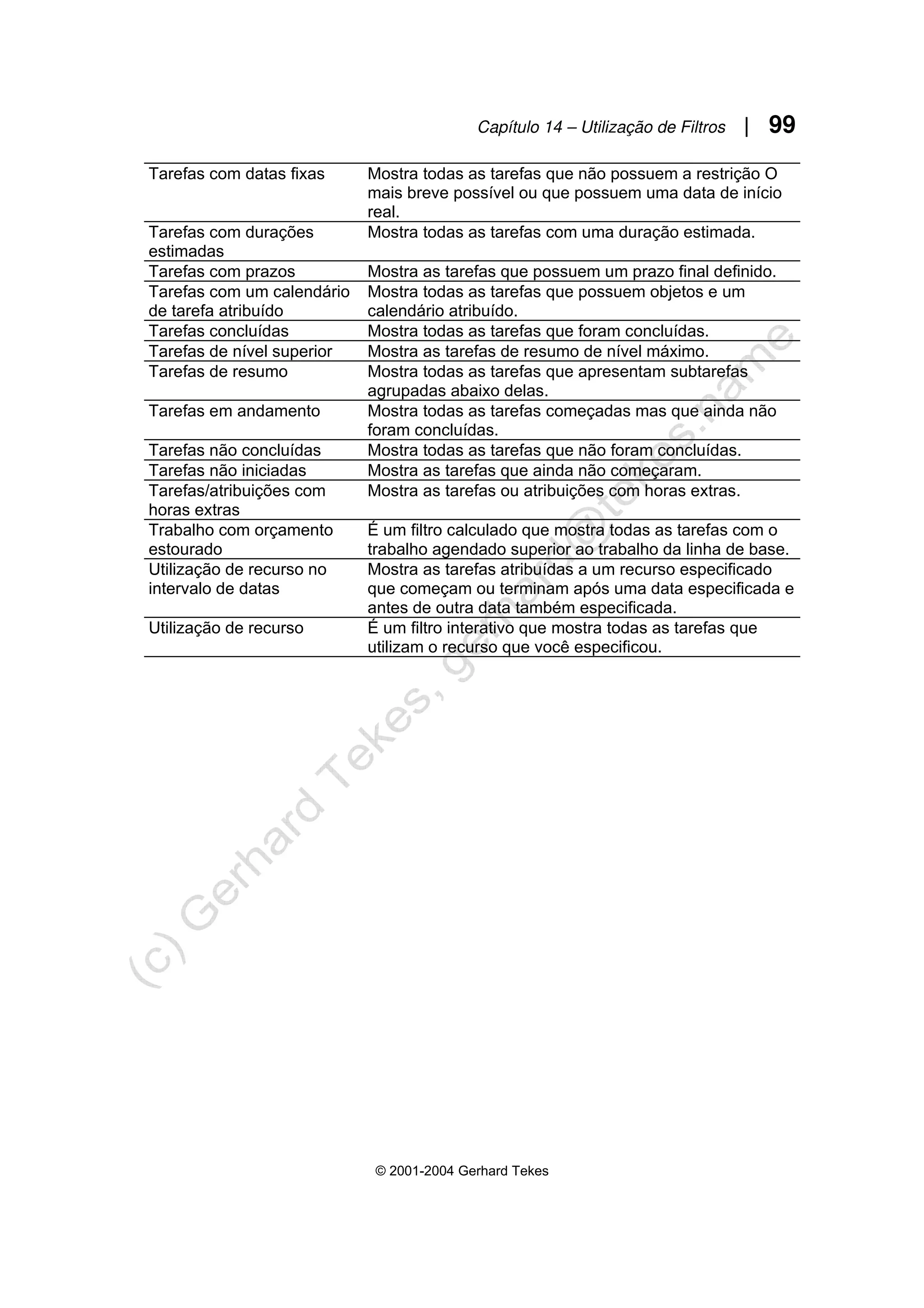 Capítulo 14 – Utilização de Filtros | 99
© 2001-2004 Gerhard Tekes
Tarefas com datas fixas Mostra todas as tarefas que não possuem a restrição O
mais breve possível ou que possuem uma data de início
real.
Tarefas com durações
estimadas
Mostra todas as tarefas com uma duração estimada.
Tarefas com prazos Mostra as tarefas que possuem um prazo final definido.
Tarefas com um calendário
de tarefa atribuído
Mostra todas as tarefas que possuem objetos e um
calendário atribuído.
Tarefas concluídas Mostra todas as tarefas que foram concluídas.
Tarefas de nível superior Mostra as tarefas de resumo de nível máximo.
Tarefas de resumo Mostra todas as tarefas que apresentam subtarefas
agrupadas abaixo delas.
Tarefas em andamento Mostra todas as tarefas começadas mas que ainda não
foram concluídas.
Tarefas não concluídas Mostra todas as tarefas que não foram concluídas.
Tarefas não iniciadas Mostra as tarefas que ainda não começaram.
Tarefas/atribuições com
horas extras
Mostra as tarefas ou atribuições com horas extras.
Trabalho com orçamento
estourado
É um filtro calculado que mostra todas as tarefas com o
trabalho agendado superior ao trabalho da linha de base.
Utilização de recurso no
intervalo de datas
Mostra as tarefas atribuídas a um recurso especificado
que começam ou terminam após uma data especificada e
antes de outra data também especificada.
Utilização de recurso É um filtro interativo que mostra todas as tarefas que
utilizam o recurso que você especificou.
 