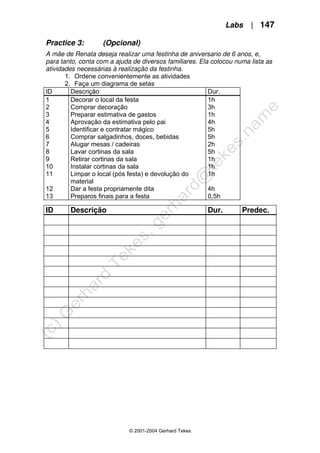 Labs | 147
© 2001-2004 Gerhard Tekes
Practice 3: (Opcional)
A mãe de Renata deseja realizar uma festinha de aniversario de 6 anos, e,
para tanto, conta com a ajuda de diversos familiares. Ela colocou numa lista as
atividades necessárias à realização da festinha.
1. Ordene convenientemente as atividades
2. Faça um diagrama de setas
ID Descrição Dur.
1 Decorar o local da festa 1h
2 Comprar decoração 3h
3 Preparar estimativa de gastos 1h
4 Aprovação da estimativa pelo pai 4h
5 Identificar e contratar mágico 5h
6 Comprar salgadinhos, doces, bebidas 5h
7 Alugar mesas / cadeiras 2h
8 Lavar cortinas da sala 5h
9 Retirar cortinas da sala 1h
10 Instalar cortinas da sala 1h
11 Limpar o local (pós festa) e devolução do
material
1h
12 Dar a festa propriamente dita 4h
13 Preparos finais para a festa 0,5h
ID Descrição Dur. Predec.
 
