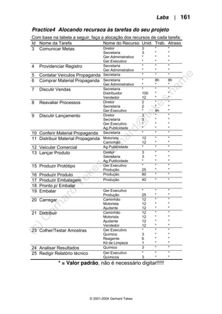 Labs | 161
© 2001-2004 Gerhard Tekes
Practice4 Alocando recursos às tarefas do seu projeto
Com base na tabela a seguir, faça a alocação dos recursos de cada tarefa:
Id Nome da Tarefa Nome do Recurso Unid. Trab. Atraso
3 Comunicar Metas Diretor
Secretaria
Ger.Administrativo
Ger.Executivo
3
3
*
*
*
*
*
*
*
*
*
*
4 Providenciar Registro Secretaria
Ger.Administrativo
*
*
*
*
*
*
5 Contatar Veículos Propaganda Secretaria * * *
6 Comprar Material Propaganda Secretaria
Ger.Administrativo
*
*
8h
*
8h
*
7 Discutir Vendas Secretaria
Distribuidor
Vendedor
*
100
12
*
*
*
*
*
*
8 Reavaliar Processos Diretor
Secretaria
Ger.Executivo
2
2
*
*
*
4h
*
*
*
9 Discutir Lançamento Diretor
Secretaria
Ger.Executivo
Ag.Publicidade
3
3
*
*
*
*
*
*
*
*
*
*
10 Conferir Material Propaganda Secretaria * * *
11 Distribuir Material Propaganda Motorista
Caminhão
12
12
*
*
*
*
12 Veicular Comercial Ag.Publicidade * * *
13 Lançar Produto Diretor
Secretaria
Ag.Publicidade
3
3
*
*
*
*
*
*
*
15 Produzir Protótipo Ger.Executivo
Produção
*
25
*
*
*
*
16 Produzir Produto Produção 80 * *
17 Produzir Embalagem Produção 40 * *
18 Pronto p/ Embalar
19 Embalar Ger.Executivo
Produção
*
25
*
*
*
*
20 Carregar Caminhão
Motorista
Ajudante
12
12
12
*
*
*
*
*
*
21 Distribuir Caminhão
Motorista
Ajudante
Vendedor
12
12
12
12
*
*
*
*
*
*
*
*
23 Colher/Testar Amostras Ger.Executivo
Químico
Reagente
Kit de Limpeza
*
3
6
1
*
*
*
*
*
*
*
*
24 Analisar Resultados Químico 3 * *
25 Redigir Relatório técnico Ger.Executivo
Químicos
*
3
*
*
*
*
* = Valor padrão, não é necessário digitar!!!!!
 