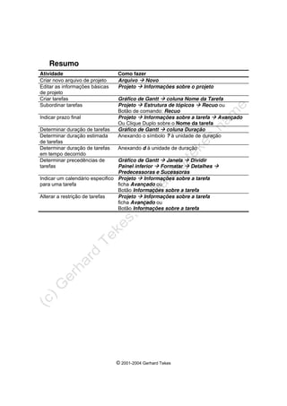 © 2001-2004 Gerhard Tekes
Resumo
Atividade Como fazer
Criar novo arquivo de projeto Arquivo Æ Novo
Editar as informações básicas
de projeto
Projeto Æ Informações sobre o projeto
Criar tarefas Gráfico de Gantt Æ coluna Nome da Tarefa
Subordinar tarefas Projeto Æ Estrutura de tópicos Æ Recuo ou
Botão de comando: Recuo
Indicar prazo final Projeto Æ Informações sobre a tarefa Æ Avançado
Ou Clique Duplo sobre o Nome da tarefa
Determinar duração de tarefas Gráfico de Gantt Æ coluna Duração
Determinar duração estimada
de tarefas
Anexando o símbolo ? à unidade de duração
Determinar duração de tarefas
em tempo decorrido
Anexando d à unidade de duração
Determinar precedências de
tarefas
Gráfico de Gantt Æ Janela Æ Dividir
Painel inferior Æ Formatar Æ Detalhes Æ
Predecessoras e Sucessoras
Indicar um calendário especifico
para uma tarefa
Projeto Æ Informações sobre a tarefa
ficha Avançado ou
Botão Informações sobre a tarefa
Alterar a restrição de tarefas Projeto Æ Informações sobre a tarefa
ficha Avançado ou
Botão Informações sobre a tarefa
 