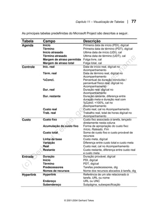 Capítulo 11 – Visualização de Tabelas | 77
© 2001-2004 Gerhard Tekes
As principais tabelas predefinidas do Microsoft Project são descritas a seguir.
Tabela Campo Descrição
Agenda Início Primeira data de início (PDI), dig/cal
Término Primeira data de término (PDT), dig/cal
Início atrasado Ultima data de início (UDI), cal
Término atrasado Ultima data de término (UDT), cal
Margem de atraso permitida Folga livre, cal
Margem de atraso total Folga total, cal
Controle Iníc. real Data de início real, dig/cal no
Acompanhamento
Térm. real Data de término real, dig/cal no
Acompanhamento
%Concl. Percentual da duração concluída /
percentual físico real, dig/cal no
Acompanhamento
Dur. real Duração real, dig/cal no
Acompanhamento
Dur. restante Duração restante, diferença entre
duração meta e duração real com
%Concl. <100%, cal no
Acompanhamento
Custo real Custo real, cal no Acompanhamento
Trab. real Trabalho real, total de horas dig/cal no
Acompanhamento
Custo Custo fixo Custo fixo associado à tarefa, lançado
diretamente nesta coluna
Acumulação do custo fixo Forma de apropriação do custo fixo:
Início, Rateado, Fim
Custo total Soma de custo fixo e custo provável de
recursos
Linha de base Custo meta, dig/cal
Variação Diferença entre custo total e custo meta
Real Custo real, cal no Acompanhamento
Restante Custo restante, diferença entre custo real
e custo meta
Entrada Duração Duração provável, dig/cal
Início PDI, dig/cal
Término PDT, dig/cal
Predecessores Tarefas predecessores, dig
Nomes de recursos Nome dos recursos alocados à tarefa, dig
Hyperlink Hyperlink Referência de um site relacionado à
tarefa, URL ou nome
Endereço URL ou UNC
Subendereço Subpágina, subespecificação
 