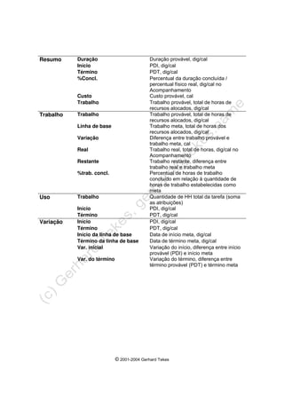 © 2001-2004 Gerhard Tekes
Resumo Duração Duração provável, dig/cal
Início PDI, dig/cal
Término PDT, dig/cal
%Concl. Percentual da duração concluída /
percentual físico real, dig/cal no
Acompanhamento
Custo Custo provável, cal
Trabalho Trabalho provável, total de horas de
recursos alocados, dig/cal
Trabalho Trabalho Trabalho provável, total de horas de
recursos alocados, dig/cal
Linha de base Trabalho meta, total de horas dos
recursos alocados, dig/cal
Variação Diferença entre trabalho provável e
trabalho meta, cal
Real Trabalho real, total de horas, dig/cal no
Acompanhamento
Restante Trabalho restante, diferença entre
trabalho real e trabalho meta
%trab. concl. Percentual de horas de trabalho
concluído em relação à quantidade de
horas de trabalho estabelecidas como
meta
Uso Trabalho Quantidade de HH total da tarefa (soma
as atribuições)
Início PDI, dig/cal
Término PDT, dig/cal
Variação Início PDI, dig/cal
Término PDT, dig/cal
Início da linha de base Data de início meta, dig/cal
Término da linha de base Data de término meta, dig/cal
Var. inicial Variação do início, diferença entre início
provável (PDI) e início meta
Var. do término Variação do término, diferença entre
término provável (PDT) e término meta
 