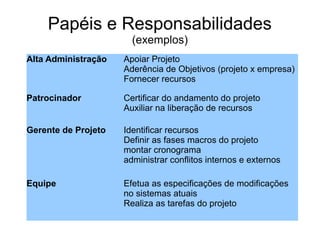 Papéis e Responsabilidades
(exemplos)
Alta Administração Apoiar Projeto
Aderência de Objetivos (projeto x empresa)
Fornecer recursos
Patrocinador Certificar do andamento do projeto
Auxiliar na liberação de recursos
Gerente de Projeto Identificar recursos
Definir as fases macros do projeto
montar cronograma
administrar conflitos internos e externos
Equipe Efetua as especificações de modificações
no sistemas atuais
Realiza as tarefas do projeto
 