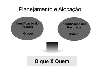 Planejamento e Alocação
Identificação do
Trabalho
( O que)
Identificação dos
Recursos
(Quem)
O que X Quem
 