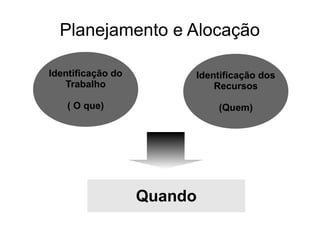 Planejamento e Alocação
Identificação do
Trabalho
( O que)
Identificação dos
Recursos
(Quem)
Quando
 