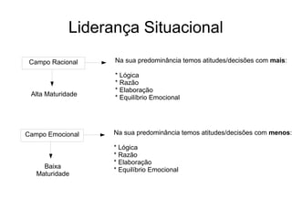 Liderança Situacional
Campo Racional
Alta Maturidade
Na sua predominância temos atitudes/decisões com mais:
* Lógica
* Razão
* Elaboração
* Equilíbrio Emocional
Campo Emocional
Baixa
Maturidade
Na sua predominância temos atitudes/decisões com menos:
* Lógica
* Razão
* Elaboração
* Equilíbrio Emocional
 