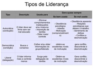 Tipos de Liderança
Tipo Descrição Usada para
Gera quase sempre
Se bem usada Se mal usada
Autocrática
(condução)
O líder deve ser
firme sem ser
mal educado
- Eliminar
comportamentos
inadequados
e/ou imaturos
- Imposição de
tarefas
- Obter maior
controle
- Obediência
psicológica
- Adesão
- Motivação
(comprometiment
o)
- Obediência aparente
- Reações
psicológicas que
afetam o trabalho
- Sentimento de
defesa
- Conflitos e
desmotivação
Democrática
(condição)
Busca o
consenso
Colher e/ou obter
informações do
grupo/liderado
obtém-se
excelentes níveis
de motivação
gera conflito,
descontrole e
desmotivação
Liberal
(delegação)
O líder informa
mais e controla
menos
Surge pela
delegação de
tarefas
Obtém-se
excelentes níveis
de motivação
Gera conflito,
descontrole e
desmotivação
 