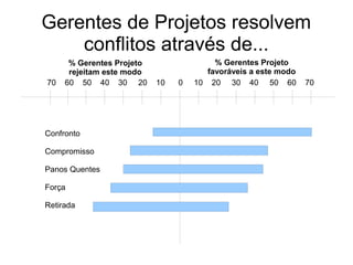 Gerentes de Projetos resolvem
conflitos através de...
70 60 50 40 30 20 10 0 10 20 30 40 50 60 70
Confronto
Compromisso
Panos Quentes
Força
Retirada
% Gerentes Projeto
rejeitam este modo
% Gerentes Projeto
favoráveis a este modo
 