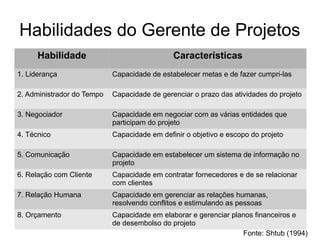 Habilidades do Gerente de Projetos
Habilidade Características
1. Liderança Capacidade de estabelecer metas e de fazer cumpri-las
2. Administrador do Tempo Capacidade de gerenciar o prazo das atividades do projeto
3. Negociador Capacidade em negociar com as várias entidades que
participam do projeto
4. Técnico Capacidade em definir o objetivo e escopo do projeto
5. Comunicação Capacidade em estabelecer um sistema de informação no
projeto
6. Relação com Cliente Capacidade em contratar fornecedores e de se relacionar
com clientes
7. Relação Humana Capacidade em gerenciar as relações humanas,
resolvendo conflitos e estimulando as pessoas
8. Orçamento Capacidade em elaborar e gerenciar planos financeiros e
de desembolso do projeto
Fonte: Shtub (1994)
 