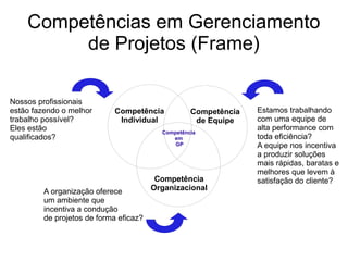Competências em Gerenciamento
de Projetos (Frame)
Competência
Individual
Competência
de Equipe
Competência
Organizacional
Competência
em
GP
Nossos profissionais
estão fazendo o melhor
trabalho possível?
Eles estão
qualificados?
Estamos trabalhando
com uma equipe de
alta performance com
toda eficiência?
A equipe nos incentiva
a produzir soluções
mais rápidas, baratas e
melhores que levem à
satisfação do cliente?
A organização oferece
um ambiente que
incentiva a condução
de projetos de forma eficaz?
 