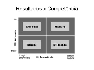 Resultados x Competência
Eficácia Maduro
Inicial Eficiente
Competência
Resultados
Estágio
maduro
Estágio
embrionário
Baixo
Alto
 