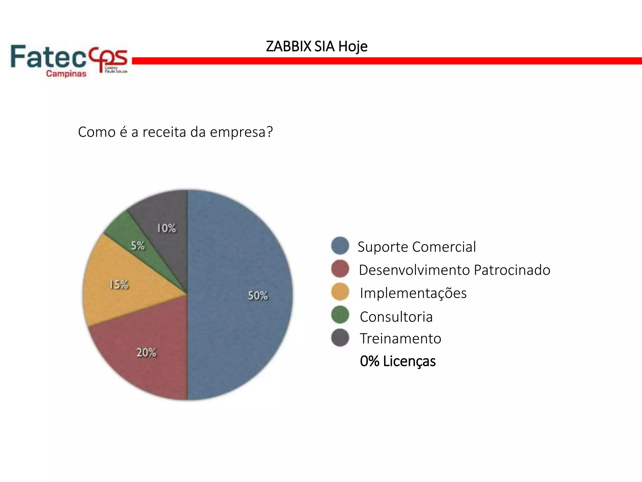 ZABBIX SIA Hoje
Como é a receita da empresa?
Suporte Comercial
Desenvolvimento Patrocinado
Implementações
Consultoria
Treinamento
0% Licenças
 