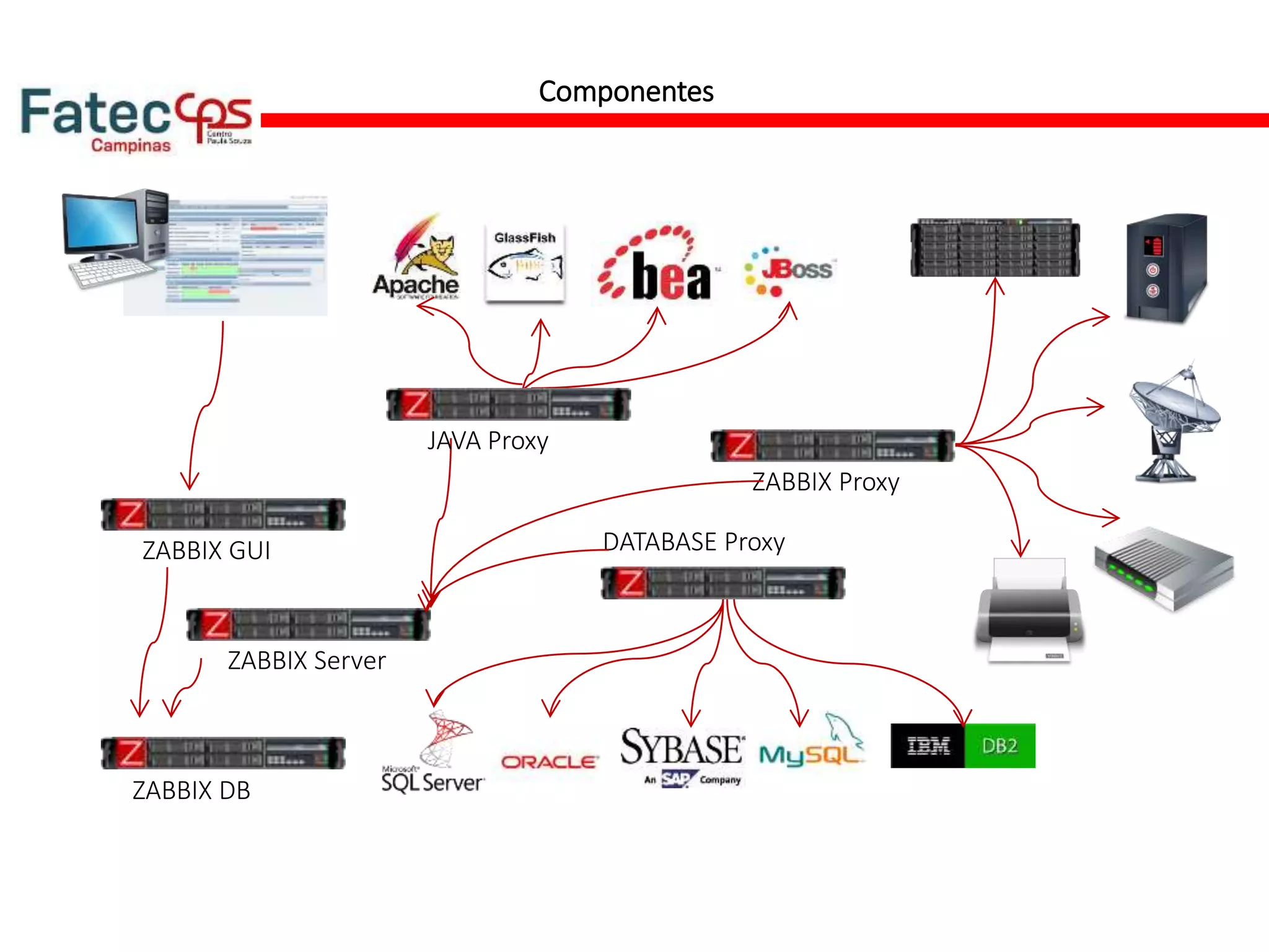 Componentes
ZABBIX GUI
ZABBIX Server
ZABBIX Proxy
ZABBIX DB
DATABASE Proxy
JAVA Proxy
 