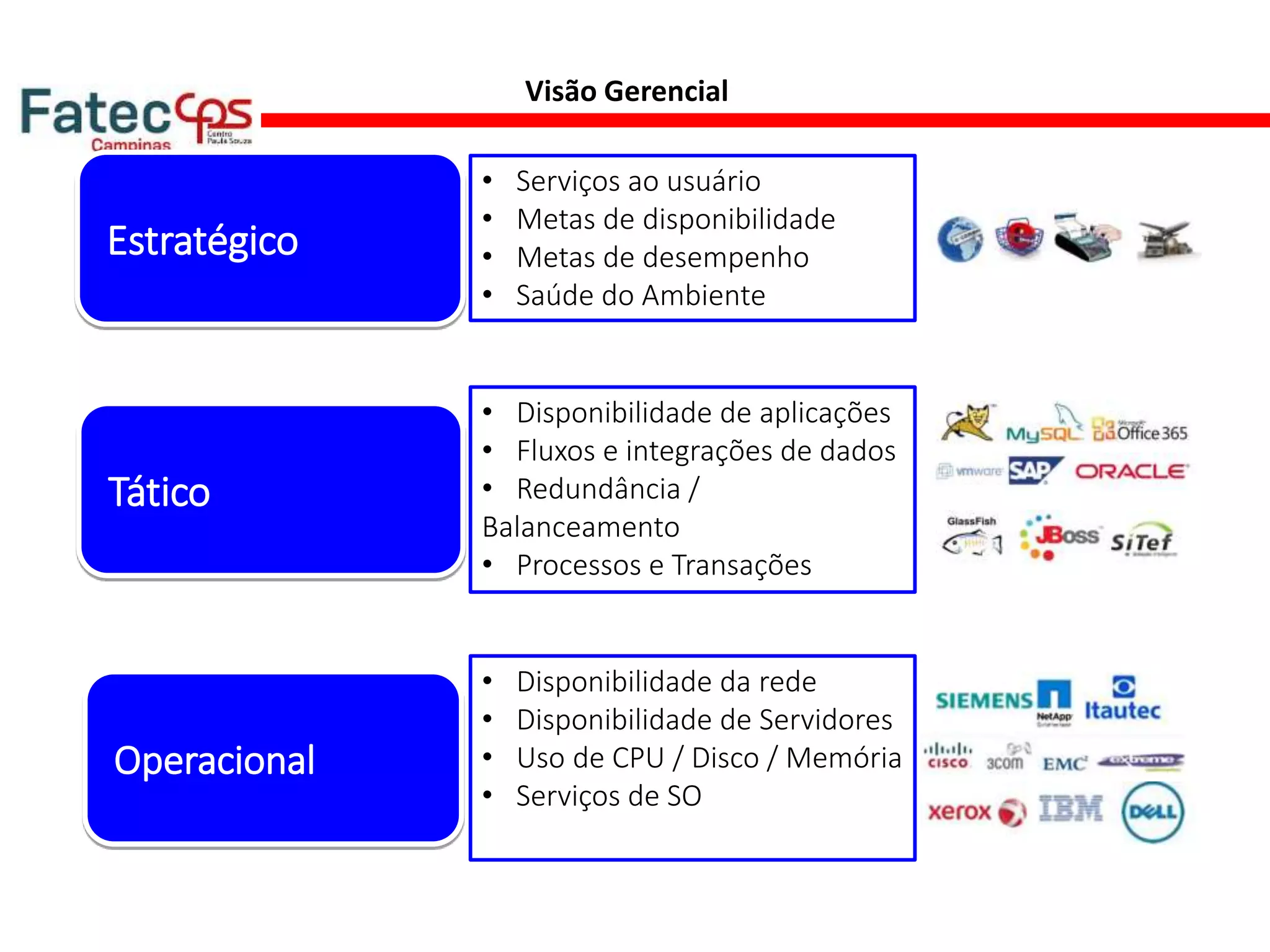 Visão Gerencial
Estratégico
Tático
Operacional
• Disponibilidade da rede
• Disponibilidade de Servidores
• Uso de CPU / Disco / Memória
• Serviços de SO
• Disponibilidade de aplicações
• Fluxos e integrações de dados
• Redundância /
Balanceamento
• Processos e Transações
• Serviços ao usuário
• Metas de disponibilidade
• Metas de desempenho
• Saúde do Ambiente
 