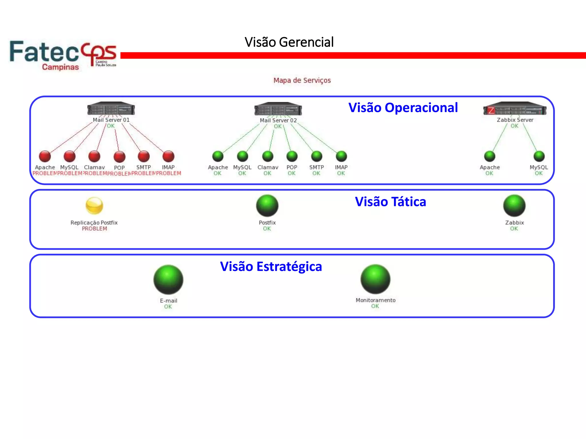 Visão Gerencial
Visão Tática
Visão Operacional
Visão Estratégica
 