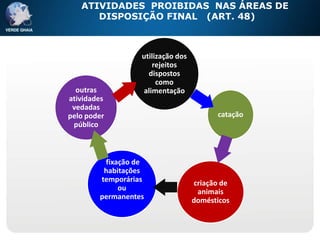 ATIVIDADES PROIBIDAS NAS ÁREAS DE
      DISPOSIÇÃO FINAL (ART. 48)



                  utilização dos
                     rejeitos
                    dispostos
                       como
  outras          alimentação
atividades
 vedadas
pelo poder                               catação
 público



         fixação de
         habitações
        temporárias                criação de
             ou                     animais
        permanentes                domésticos
 