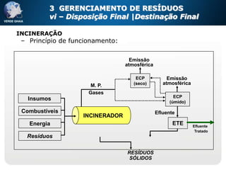 3 GERENCIAMENTO DE RESÍDUOS
          vi – Disposição Final |Destinação Final

INCINERAÇÃO
 – Princípio de funcionamento:

                                   Emissão
                                 atmosférica

                                     ECP            Emissão
                      M. P.         (seco)        atmosférica
                     Gases
                                                      ECP
   Insumos
                                                    (úmido)

 Combustíveis                                  Efluente
                   INCINERADOR
   Energia                                            ETE       Efluente
                                                                 Tratado
  Resíduos

                                 RESÍDUOS
                                  SÓLIDOS
 