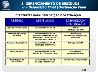 3 GERENCIAMENTO DE RESÍDUOS
               vi – Disposição Final |Destinação Final

        DIRETRIZES PARA DISPOSIÇÃO E DESTINAÇÃO

    RESÍDUO                LEGISLAÇÃO                DISPOSIÇÃO/
                                                     DESTINAÇÃO
Lodo de Fossa Séptica     Portaria Minter Nº 53           Aterro
                                                      Adubação do Solo

Resíduos de Serviço        Portaria Minter Nº 53         Incineração;
     de Saúde           Resolução CONAMA Nº 05     Desinfecção e Disposição
                        Resolução CONAMA Nº 283           em Aterro
                          Portaria ANVISA Nº 33

Resíduos Radioativos      Portaria Minter Nº 53       Entrega na CNEN
                          Resolução CNEN Nº 12


   Borra de Tinta         Portaria Minter Nº 53          Reciclagem
                        Resolução CONAMA Nº 264       Co-processamento


   Embalagens de          Portaria Minter Nº 53    Devolução ao Fabricante
    Agrotóxicos           Decreto Federal 4.074




                                                                     135
 