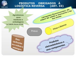 PRODUTOS OBRIGADOS À
               LOGÍSTICA REVERSA (ART. 33)


           Agrotóxicos
               seus
            resíduos e
           embalagens
Lei 7.802/89 e Decreto 4.074/02




                                  Pneus
 