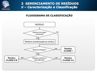 3 GERENCIAMENTO DE RESÍDUOS
              ii – Caracterização e Classificação

                     FLUXOGRAMA DE CLASSIFICAÇÃO


                                RESÍDUO



                             Resíduo de origem            SIM
                                conhecida?

                                 NÃO

                    Realizar caracterização do resíduo


                                                         SIM     Resíduo
                             Resíduo perigoso?
                                                                 CLASSE I
                                NÃO


 Resíduo      NÃO           Resíduo LIXIVIA ou           SIM     Resíduo
CLASSE II B                   SOLUBILIZA?                       CLASSE II A
 