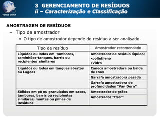 3 GERENCIAMENTO DE RESÍDUOS
             ii – Caracterização e Classificação

AMOSTRAGEM DE RESÍDUOS
 – Tipo de amostrador
    • O tipo de amostrador depende do resíduo a ser analisado.

              Tipo de resíduo                 Amostrador recomendado
    Líquidos ou lodos em tambores,          Amostrador de resíduo líquido:
    caminhões-tanques, barris ou            •polietileno
    recipientes similares                   •Vidro
    Líquidos ou lodos em tanques abertos    Caneca amostradora ou balde
    ou Lagoas                               de Inox
                                            Garrafa amostradora pesada
                                            Garrafa amostradora de
                                            profundidades “Van Dorn”
    Sólidos em pó ou granulados em sacos,   Amostrador de grãos
    tambores, barris ou recipientes
                                            Amostrador “trier”
    similares, montes ou pilhas de
    Resíduos
 