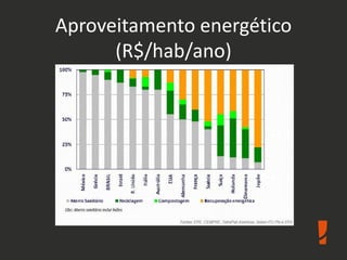 Aproveitamento energético
(R$/hab/ano)
 