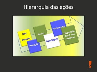 Hierarquia das ações
 