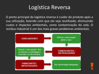 Logística Reversa
O ponto principal da logística reversa é cuidar do produto após a
sua utilização, fazendo com que ele seja reutilizado, diminuindo
custos e impactos ambientais, como contaminação do solo. O
resíduo industrial é um dos mais graves problemas ambientais
 