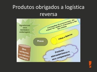 Produtos obrigados a logística
reversa
 