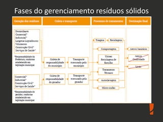 Fases do gerenciamento resíduos sólidos
 