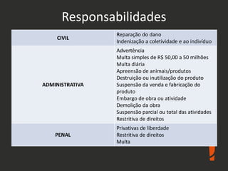 CIVIL
Reparação do dano
Indenização a coletividade e ao indivíduo
ADMINISTRATIVA
Advertência
Multa simples de R$ 50,00 a 50 milhões
Multa diária
Apreensão de animais/produtos
Destruição ou inutilização do produto
Suspensão da venda e fabricação do
produto
Embargo de obra ou atividade
Demolição da obra
Suspensão parcial ou total das atividades
Restritiva de direitos
PENAL
Privativas de liberdade
Restritiva de direitos
Multa
Responsabilidades
 