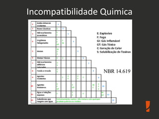 Incompatibilidade Quimica
NBR 14.619
 