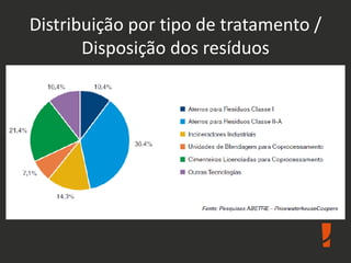 Distribuição por tipo de tratamento /
Disposição dos resíduos
 