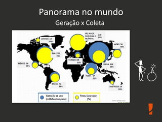 Panorama no mundo
Geração x Coleta
 