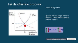 Lei da oferta e procura
Quanto maior o preço, menor a
procura Quanto menor o preço,
maior a procura
Ponto de equilíbrio
 