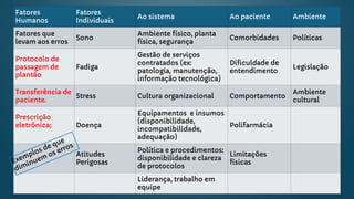 Fatores envolvidos
Fatores
Humanos
Fatores
Individuais
Ao sistema Ao paciente Ambiente
Fatores que
levam aos erros
Sono
Ambiente físico, planta
física, segurança
Comorbidades Políticas
Protocolo de
passagem de
plantão
Fadiga
Gestão de serviços
contratados (ex:
patologia, manutenção,
informação tecnológica)
Dificuldade de
entendimento
Legislação
Transferência de
paciente.
Stress Cultura organizacional Comportamento
Ambiente
cultural
Prescrição
eletrônica; Doença
Equipamentos e insumos
(disponibilidade,
incompatibilidade,
adequação)
Polifarmácia
Atitudes
Perigosas
Política e procedimentos:
disponibilidade e clareza
de protocolos
Limitações
físicas
Liderança, trabalho em
equipe
Exemplos de que
diminuem os erros
 