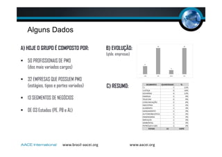 A) HOJE O GRUPO É COMPOSTO POR:
50 PROFISSIONAIS DE PMO
(dos mais variados cargos)
32 EMPRESAS QUE POSSUEM PMO
(estágios, tipos e portes variados)
13 SEGMENTOS DE NEGÓCIOS
DE 03 Estados (PE, PB e AL)
B) EVOLUÇÃO:
(qtde. empresas)
C) RESUMO:
Alguns Dados
8
 