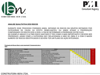 CONSTRUTORA IBEN LTDA. ANALISE QUALITATIVA DOS RISCOS DURANTE ESSE PROCESSO PODEMOS AINDA, SEPARAR OS RISCOS EM GRUPOS DEFINIDOS POR CATEGORIAS DE CAUSA OU EFEITO SEMELHANTES, OU AINDA AFINAR A PRIORIZAÇÃO COMPARANDO OS RISCOS DOIS A DOIS, A FIM DE DETERMINAR A PRIORIDADE ENTRE ELES.  NO EXEMPLO ABAIXO O ULTIMO RISCO ANOTADO É TIDO COMO O MAIS IMPORTANTE E DEVERÁ SER PRIORIZADO, ASSIM COMO A CATEGORIA 0001 RELACIONADA A MÃO DE OBRA É A COM O MAIOR NUMERO DE RISCOS IDENTIFICADOS E DEVERÁ TER UM PLANO DE AÇÃO INTEGRADO. 