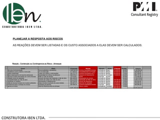 CONSTRUTORA IBEN LTDA. PLANEJAR A RESPOSTA AOS RISCOS AS REAÇÕES DEVEM SER LISTADAS E OS CUSTO ASSOCIADOS A ELAS DEVEM SER CALCULADOS. Reação - Contenção ou Contingencia ao Risco - Ameaças Causa Efeito V.Esperado Reação Moment Estrat. $ Reação Probab. Impacto 1 Alto grau de tercerização Pouca qualidade e retrabalhos 1.026.353,30  Controle Qualidade/Contrato Contingência Miigar 75.000,00  90,00% 30,00% 1.140.392,56  2 Paralelismo entre projetos e execução Erro na execução 311.925,53  Compatibilização de Projeto Contingência Mitigar 30.000,00  90,00% 30,00% 346.583,92  3 Ações trabalhistas Custas com ações e indenizações 236.151,75  Controle Documento de 3º Contingência Mitigar 90.000,00  70,00% 30,00% 337.359,64  4 Baixo desempenho de insumos estruturais Necessidade de reforço na estrutura 228.078,51  Clausula de Desempenho Contingência Transferir 10.000,00  50,00% 10,00% 456.157,02  5 Serviços Iniciais executados por outra empresa Buffer ou Gap de escopo 57.019,63  Aceitar Contenção Aceitar -  50,00% 50,00% 114.039,26  6 Inflação Acima do esperado Aumento de preço dos materiais e mão de obra 866.459,80  Antecipação de compra Contingência Mitigar -  50,00% 30,00% 1.732.919,60  7 Competitividade por mão de obra Aumento de custos com mão de obra 942.210,82  Fidelização de Mão de Obra Contingência Mitigar 150.000,00  70,00% 30,00% 1.346.015,46  8 Acidentes no trabalho Indenizações e afastamentos 302.752,55  Técnico de Segurança Contingência Mitigar 135.000,00  70,00% 10,00% 432.503,64  9 Falta de recurso humano em numero suficiente Atraso na obra e aumento do custo indireto 335.361,27  Agencias de captação Contingência Mitigar 30.000,00  70,00% 10,00% 479.087,53  10 Problemas após a entrega do produto Prestação de garantia 390.996,40  Controle Qualidade/Contrato Contenção Mitigar 75.000,00  70,00% 30,00% 558.566,29  11 Ignorar os riscos Falta de influencia sobre as amaças -  Prêmio Líquido Contingência Transferir 200.000,00  10,00% 0,00% -        (4.697.309,56)       595.000,00      (6.943.624,91) 