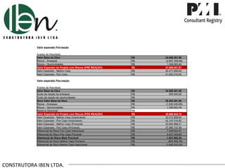 CONSTRUTORA IBEN LTDA. Valor esperado Pós-reação Analise de Resultado Valor Base da Obra  R$  34.658.391,90  Custo de reação de ameaças R$  595.000,00  Custo de reação de oportunidades R$  -  Novo Valor Base da Obra R$  35.253.391,90  Riscos - Ameaças R$  (1.832.345,69) Riscos - Oportunidades R$  1.399.693,49  Reserva Gerencial R$  -  Valor Esperado do Projeto com Riscos (PÓS REAÇÃO) R$  35.686.044,10  Valor Esperado - Melhor Caso (Improvável) R$  33.012.858,60  Valor Esperado - Pior Caso (Improvável) R$  42.197.016,82  Valor Esperado - Melhor Caso (Provavel) R$  33.853.698,41  Valor Esperado - Pior Caso (Provavel) R$  37.085.737,59  Diferencial de Risco Pior Caso Improvavel R$  7.538.624,91  Diferencial de Risco Pior Caso Provavel R$  2.427.345,69  Diferencial de Risco Mais Provavel R$  1.027.652,20  Diferencial de Risco Melhor Caso Provavel R$  (804.693,49) Diferencial de Risco Melhor Caso Improvavel R$  (1.645.533,30) Valor esperado Pré-reação Analise de Resultado Valor Base da Obra  R$  34.658.391,90  Riscos - Ameaças R$  (4.697.309,56) Riscos - Oportunidades R$  1.399.693,49  Valor Esperado do Projeto com Riscos (PRÉ REAÇÃO) R$  37.956.007,97  Valor Esperado - Melhor Caso R$  32.417.858,60  Valor Esperado - Pior Caso R$  41.602.016,82  