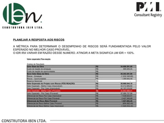 CONSTRUTORA IBEN LTDA. PLANEJAR A RESPOSTA AOS RISCOS A MÉTRICA PARA DETERMINAR O DESEMPENHO DE RISCOS SERÁ FUNDAMENTADA PELO VALOR ESPERADO NO MELHOR CASO PROVÁVEL. O IDR IRA VARIAR EM RAZÃO DESSE NUMERO. ATINGIR A META SIGNIFICA UM IDR = 100%. Valor esperado Pós-reação Analise de Resultado Valor Base da Obra  R$  34.658.391,90  Custo de reação de ameaças R$  595.000,00  Custo de reação de oportunidades R$  -  Novo Valor Base da Obra R$  35.253.391,90  Riscos - Ameaças R$  (1.832.345,69) Riscos - Oportunidades R$  1.399.693,49  Reserva Gerencial R$  -  Valor Esperado do Projeto com Riscos (PÓS REAÇÃO) R$  35.686.044,10  Valor Esperado - Melhor Caso (Improvável) R$  33.012.858,60  Valor Esperado - Pior Caso (Improvável) R$  42.197.016,82  Valor Esperado - Melhor Caso (Provavel) R$  33.853.698,41  Valor Esperado - Pior Caso (Provavel) R$  37.085.737,59  Diferencial de Risco Pior Caso Improvavel R$  7.538.624,91  Diferencial de Risco Pior Caso Provavel R$  2.427.345,69  Diferencial de Risco Mais Provavel R$  1.027.652,20  Diferencial de Risco Melhor Caso Provavel R$  (804.693,49) Diferencial de Risco Melhor Caso Improvavel R$  (1.645.533,30) 