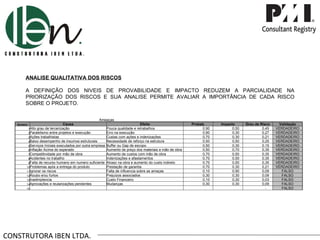 CONSTRUTORA IBEN LTDA. ANALISE QUALITATIVA DOS RISCOS A DEFINIÇÃO DOS NIVEIS DE PROVABILIDADE E IMPACTO REDUZEM A PARCIALIDADE NA PRIORIZAÇÃO DOS RISCOS E SUA ANALISE PERMITE AVALIAR A IMPORTÂNCIA DE CADA RISCO SOBRE O PROJETO. Ameaças Numero Causa Efeito Probab. Impacto Grau de Risco Validação 1 Alto grau de tercerização Pouca qualidade e retrabalhos 0,90  0,50  0,45  VERDADEIRO 2 Paralelismo entre projetos e execução Erro na execução 0,90  0,30  0,27  VERDADEIRO 3 Ações trabalhistas Custas com ações e indenizações 0,70  0,30  0,21  VERDADEIRO 4 Baixo desempenho de insumos estruturais Necessidade de reforço na estrutura 0,50  0,50  0,25  VERDADEIRO 5 Serviços Iniciais executados por outra empresa Buffer ou Gap de escopo 0,50  0,30  0,15  VERDADEIRO 6 Inflação Acima do esperado Aumento de preço dos materiais e mão de obra 0,50  0,70  0,35  VERDADEIRO 7 Competitividade por mão de obra Aumento de custos com mão de obra 0,70  0,50  0,35  VERDADEIRO 8 Acidentes no trabalho Indenizações e afastamentos 0,70  0,50  0,35  VERDADEIRO 9 Falta de recurso humano em numero suficiente Atraso na obra e aumento do custo indireto 0,70  0,50  0,35  VERDADEIRO 10 Problemas após a entrega do produto Prestação de garantia 0,70  0,30  0,21  VERDADEIRO 11 Ignorar os riscos Falta de influencia sobre as amaças 0,10  0,90  0,09  FALSO 12 Roubo e/ou furtos Prejuízos associados 0,30  0,30  0,09  FALSO 13 Inadimplencia Custo Financeiro 0,10  0,30  0,03  FALSO 14 Aprovações e reularizações pendentes Mudanças 0,30  0,30  0,09  FALSO 15         -  FALSO 