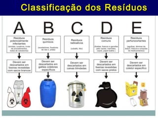 Classificação dos ResíduosClassificação dos Resíduos
 