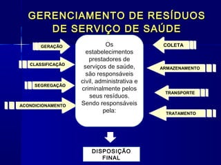 GERENCIAMENTO DE RESÍDUOSGERENCIAMENTO DE RESÍDUOS
DE SERVIÇO DE SAÚDEDE SERVIÇO DE SAÚDE
GERAÇÃOGERAÇÃO
SEGREGAÇÃOSEGREGAÇÃO
CLASSIFICAÇÃOCLASSIFICAÇÃO
ACONDICIONAMENTOACONDICIONAMENTO
COLETACOLETA
TRANSPORTETRANSPORTE
ARMAZENAMENTOARMAZENAMENTO
TRATAMENTOTRATAMENTO
Os
estabelecimentos
prestadores de
serviços de saúde,
são responsáveis
civil, administrativa e
criminalmente pelos
seus resíduos.
Sendo responsáveis
pela:
DISPOSIÇÃO
FINAL
 