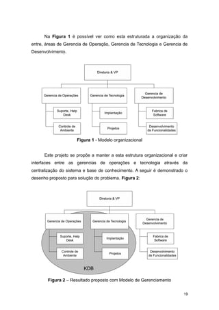 Na Figura 1 é possível ver como esta estruturada a organização da
entre, áreas de Gerencia de Operação, Gerencia de Tecnologia e Gerencia de
Desenvolvimento.
Figura 1 - Modelo organizacional
Este projeto se propõe a manter a esta estrutura organizacional e criar
interfaces entre as gerencias de operações e tecnologia através da
centralização do sistema e base de conhecimento. A seguir é demonstrado o
desenho proposto para solução do problema. Figura 2:
Figura 2 – Resultado proposto com Modelo de Gerenciamento
19
 